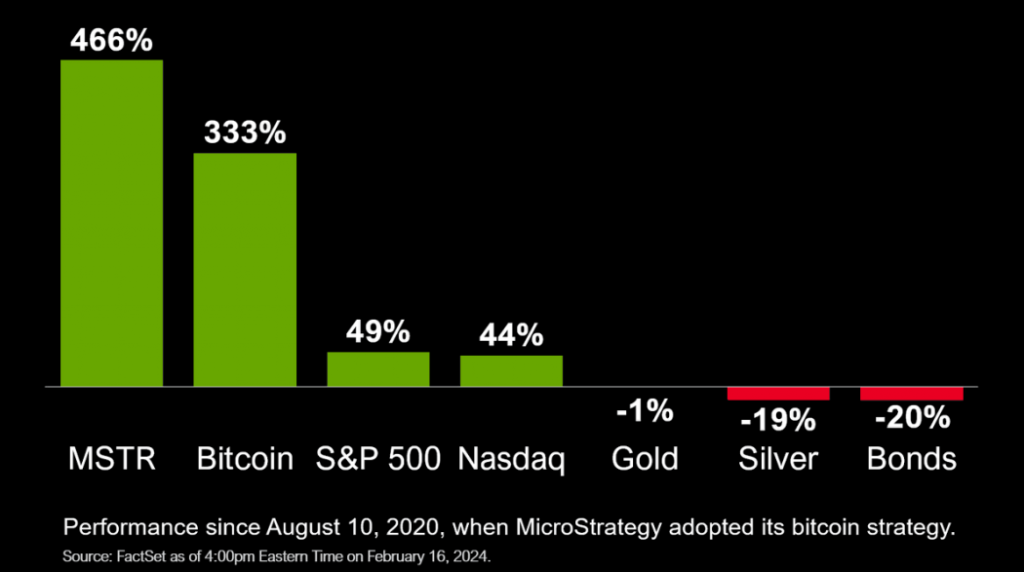 MicroStrategy's Bitcoin strategy and its performance